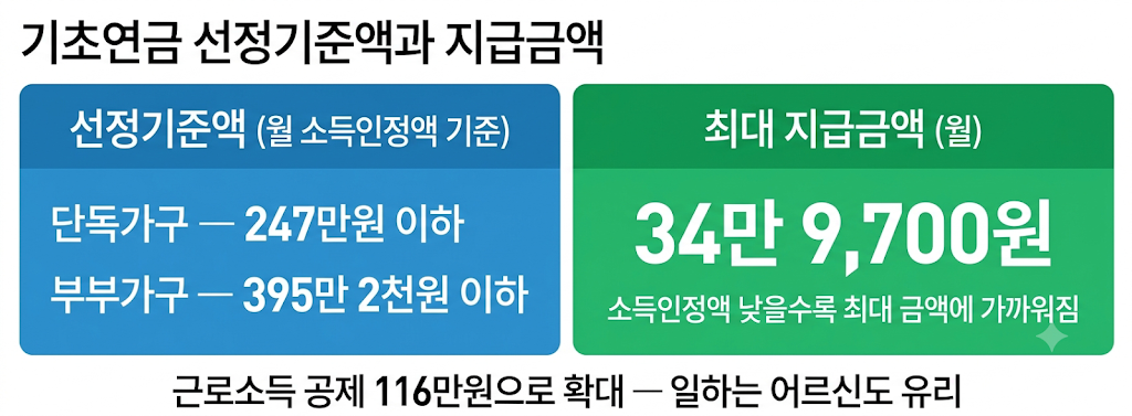 기초연금 선정기준액과 지급금액 비교 인포그래픽