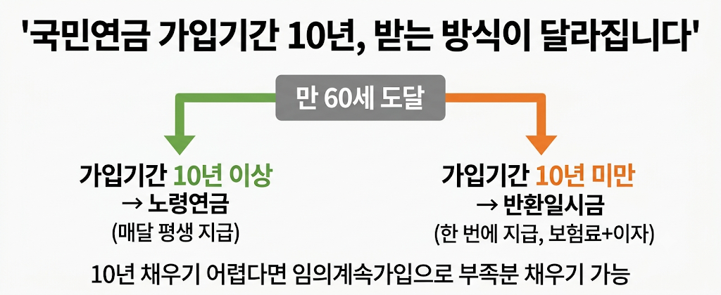 국민연금 가입기간 10년 기준 노령연금과 반환일시금 비교