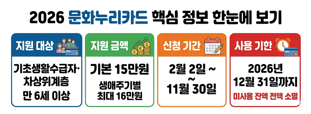 2026 문화누리카드 지원대상 금액 신청기간 사용기한 요약