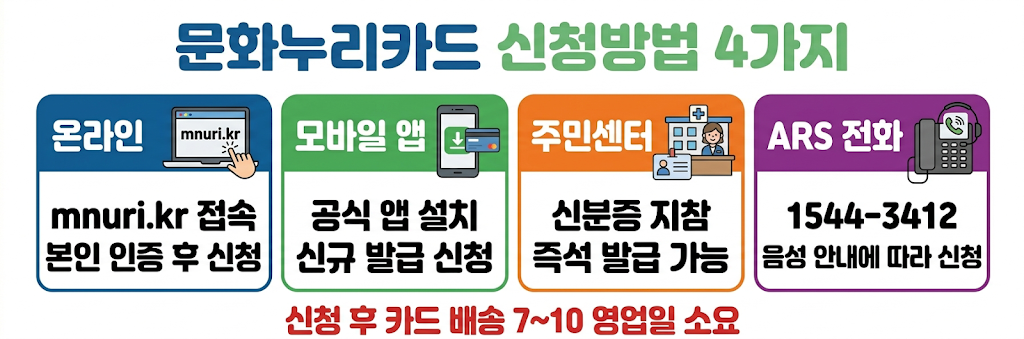 문화누리카드 신청방법 온라인 앱 주민센터 ARS 4가지