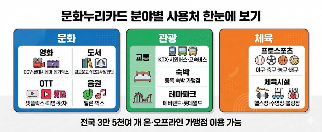 문화누리카드 분야별 사용처 문화 관광 체육 한눈에 보기