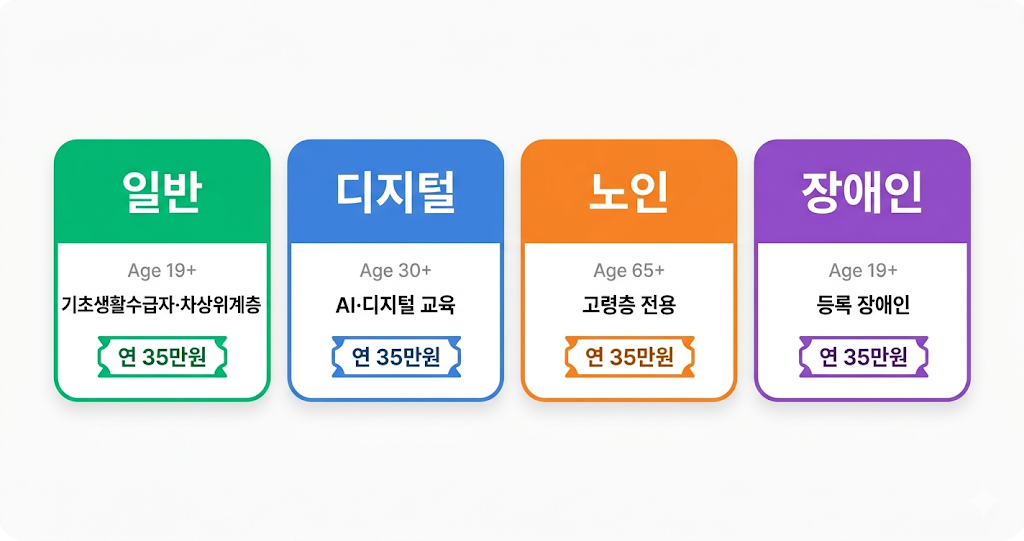 평생교육이용권 신청 유형 4가지 비교 일반 디지털 노인 장애인
