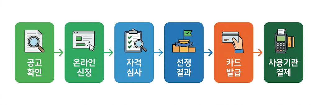 평생교육이용권 신청방법 6단계 순서 공고확인 온라인신청 심사 결과 카드발급 결제