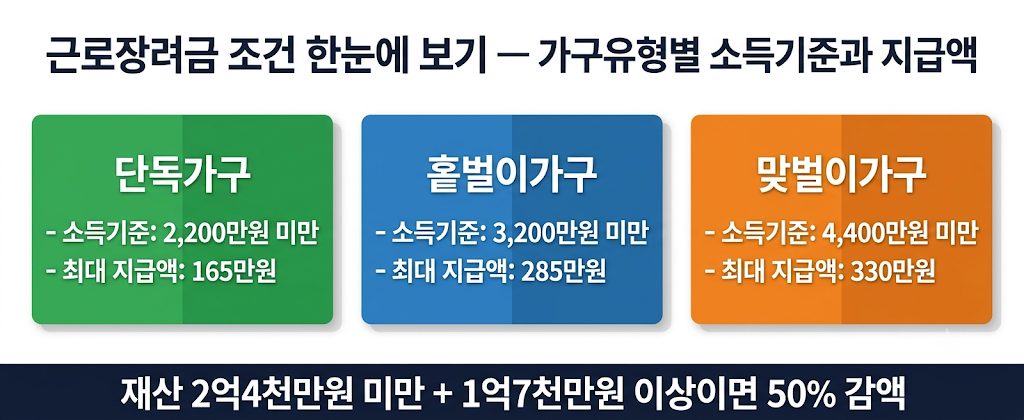 로장려금 조건 가구유형별 소득기준과 지급액 비교