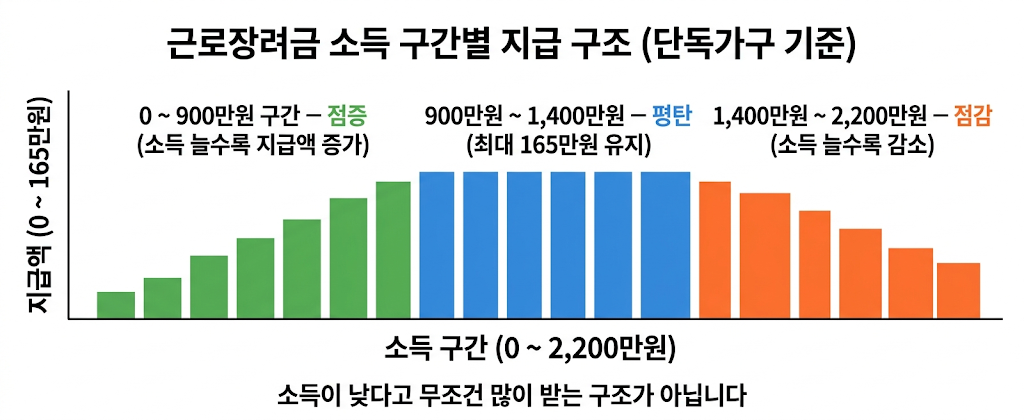 근로장려금 소득기준 점증 평탄 점감 지급 구조 단독가구
