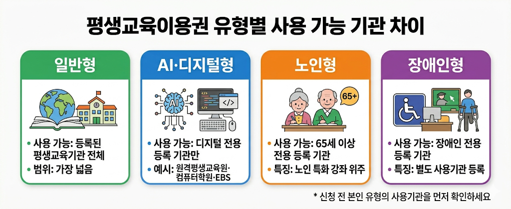 평생교육이용권 유형별 사용가능 기관 일반 디지털 노인 장애인 비교