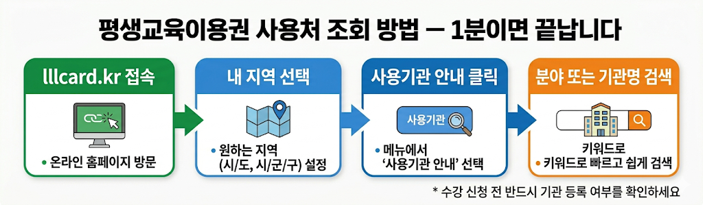 평생교육이용권 사용처 조회 방법 lllcard.kr 단계별
