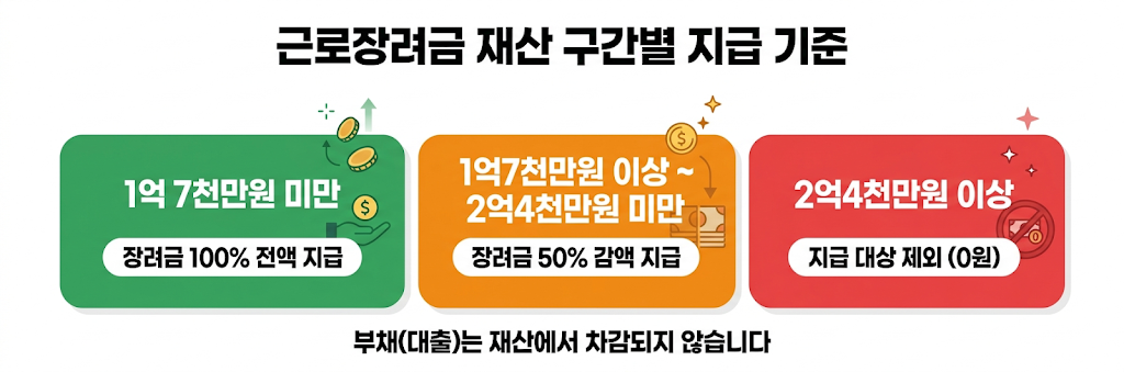 근로장려금 재산기준 3구간 전액지급 감액 탈락 비교