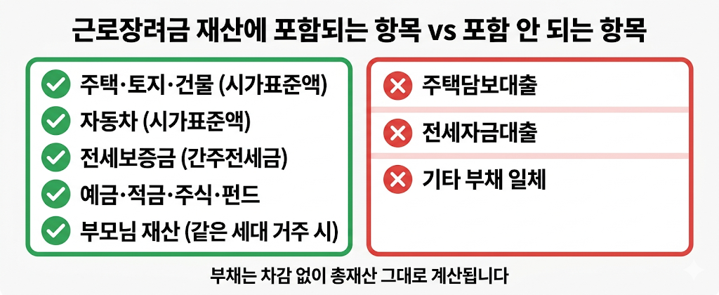 근로장려금 재산 포함 항목 부채 차감 안됨 비교