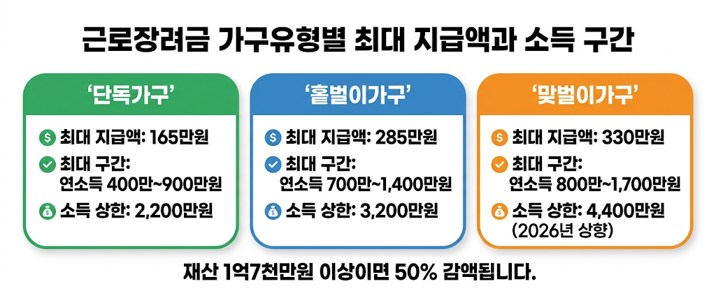 근로장려금 가구유형별 최대 지급액 단독 홑벌이 맞벌이 비교