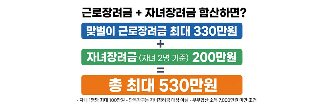 근로장려금 자녀장려금 합산 최대 530만원 계산