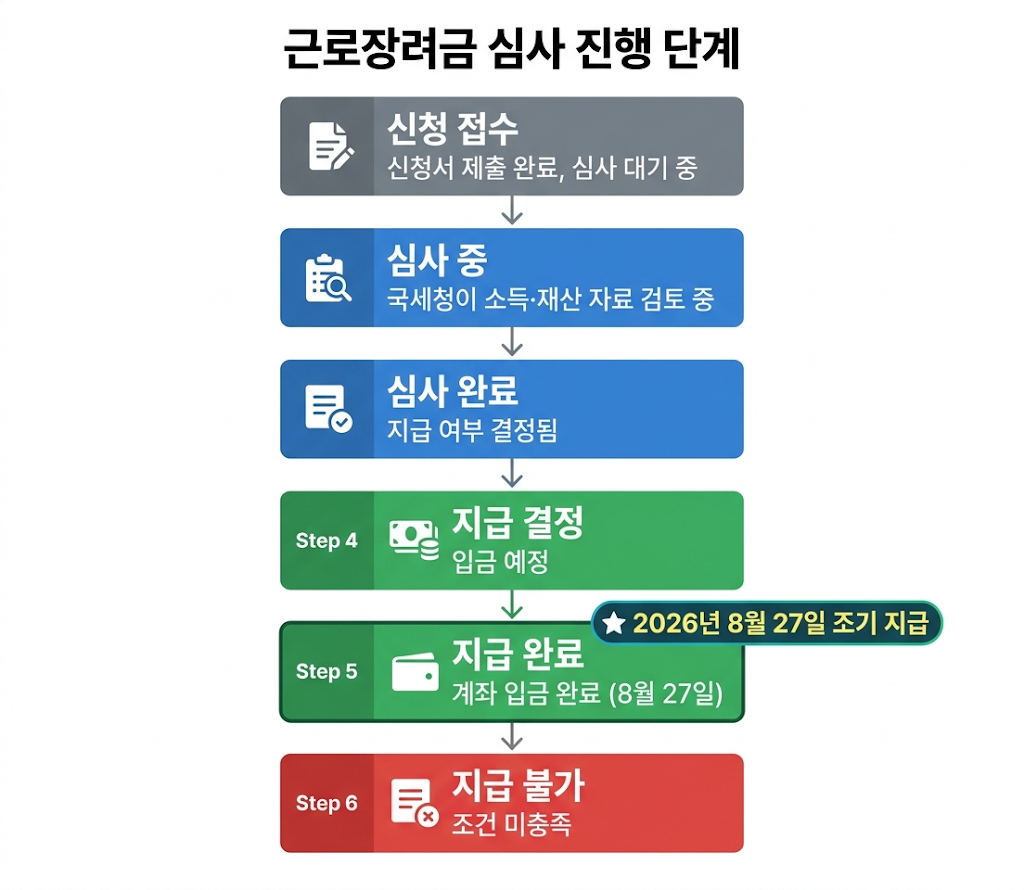 근로장려금 심사 진행 단계 신청접수부터 지급완료
