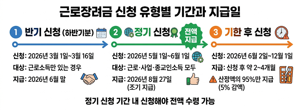근로장려금 신청 유형별 기간 지급일 반기 정기 기한후 타임라인