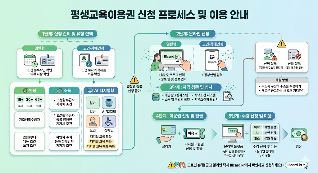 평생교육이용권 신청 프로세스 및 이용안내