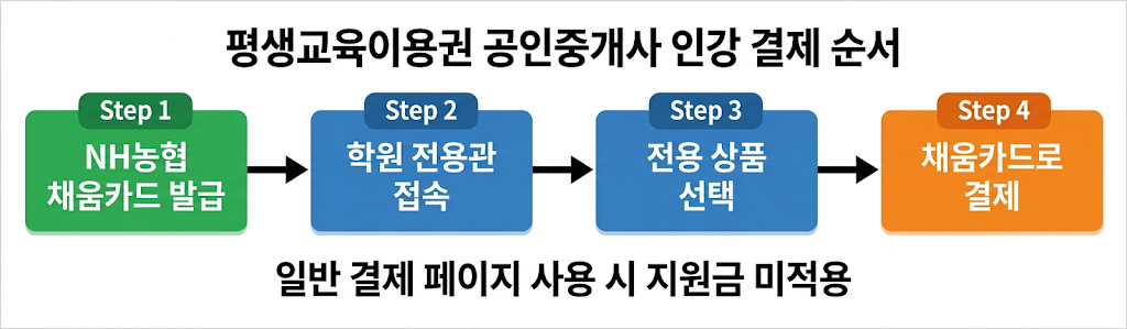 평생교육이용권 공인중개사 인강 결제 방법 4단계 순서