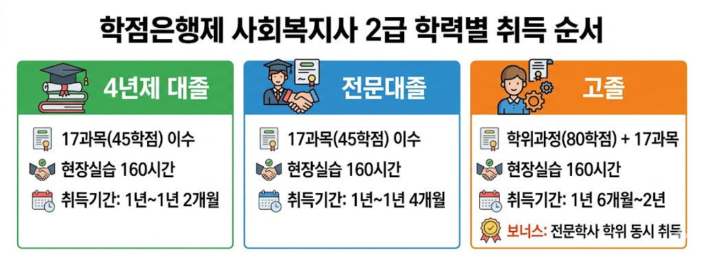 사회복지사 2급 학점은행제 학력별 취득기간 비교
