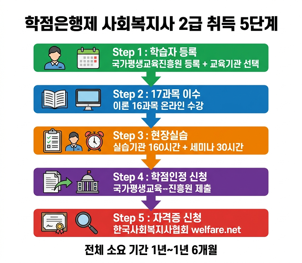 사회복지사 2급 학점은행제 취득 5단계 순서