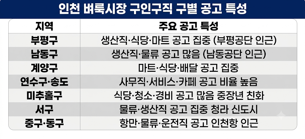인천 벼룩시장 구인구직 구별 공고 특성