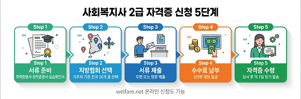 사회복지사 2급 자격증 신청 5단계 순서
