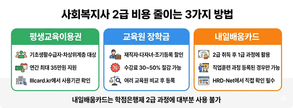 사회복지사 2급 비용 절감 평생교육이용권 내일배움카드 방법