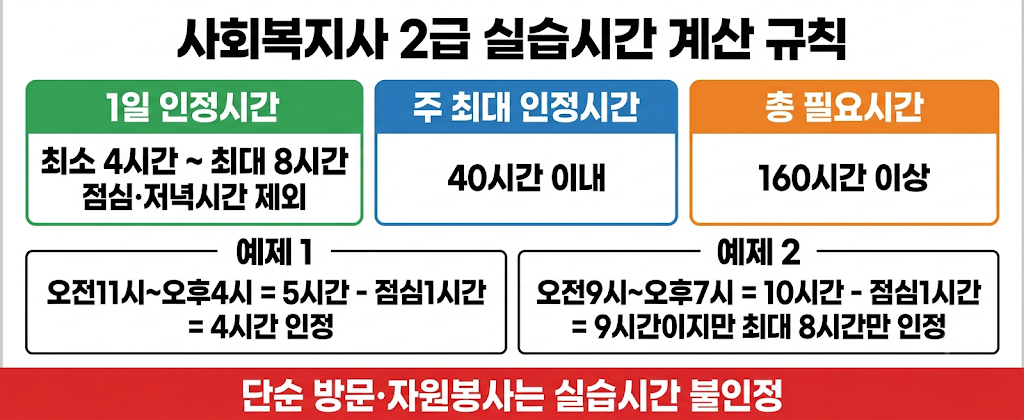 사회복지사 2급 현장실습 시간 계산 규칙 인포그래픽