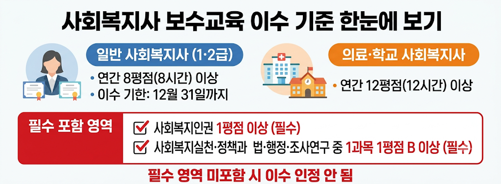 사회복지사 보수교육 이수 기준 8평점 필수영역