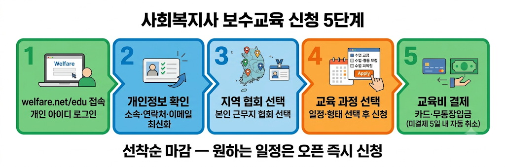 사회복지사 보수교육센터 신청 5단계 순서