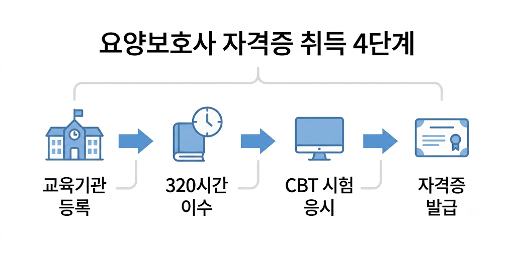 요양 보호사 자격증 취득 4단계 플로우
