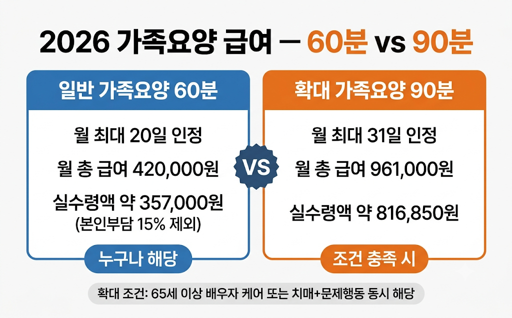 가족요양 60분 vs 90분