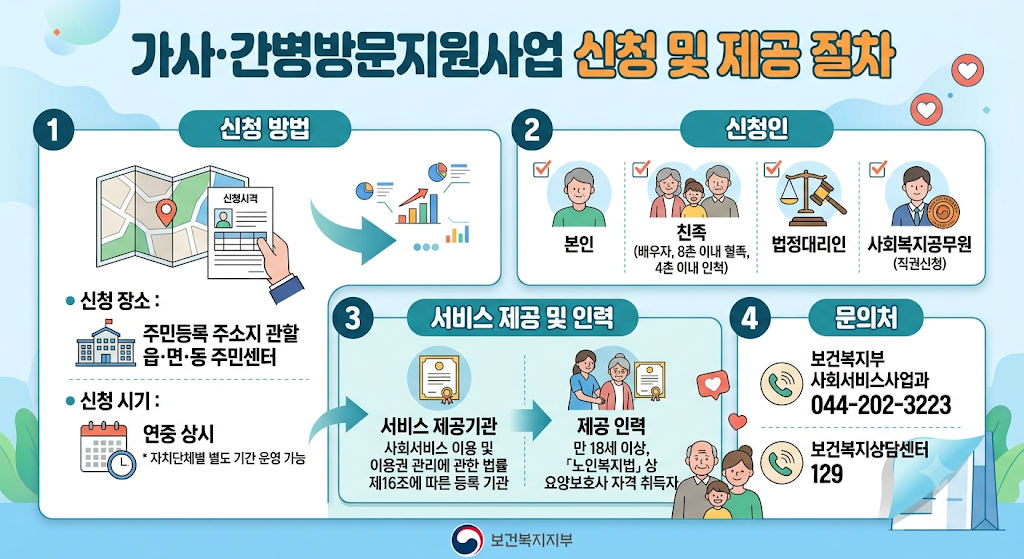 가사간병방문지원사업 신청방법 신청인 서비스제공절차 문의처 안내 인포그래픽