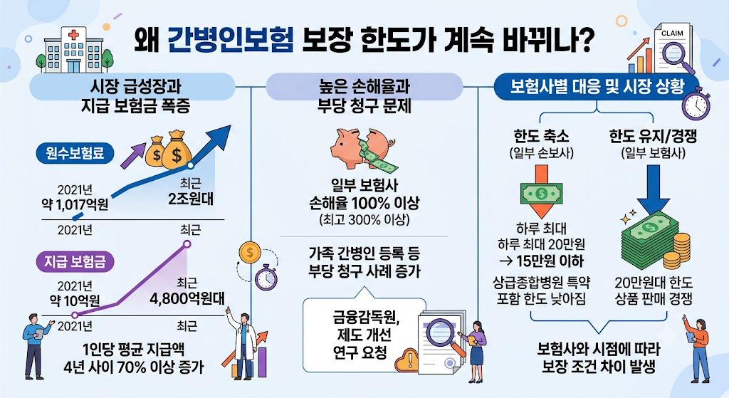 간병인보험 보장한도 변동 이유 시장급성장 손해율 부당청구 보험사대응 인포그래픽