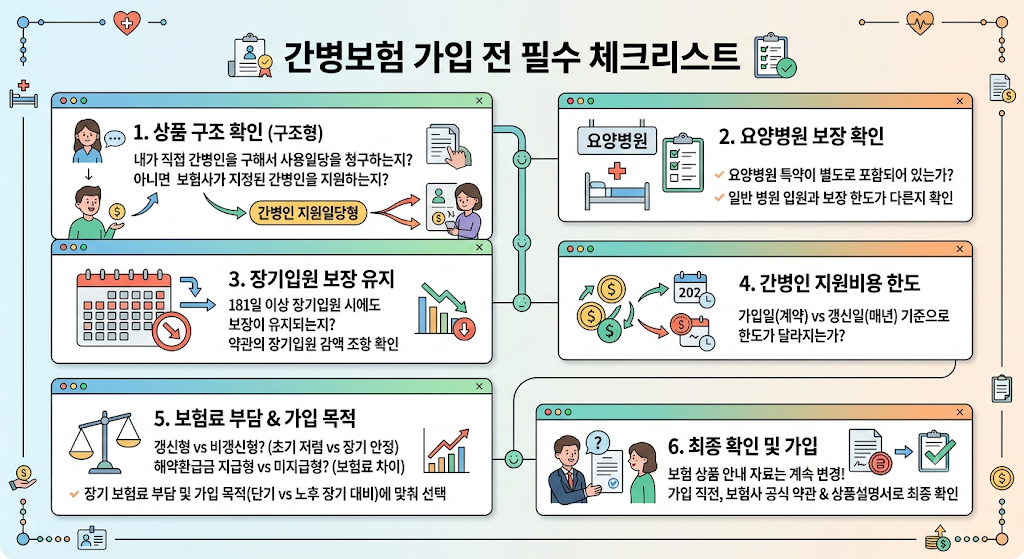 간병보험 가입전 필수 체크리스트 상품구조 요양병원보장 장기입원 지원비용한도 확인사항 인포그래픽