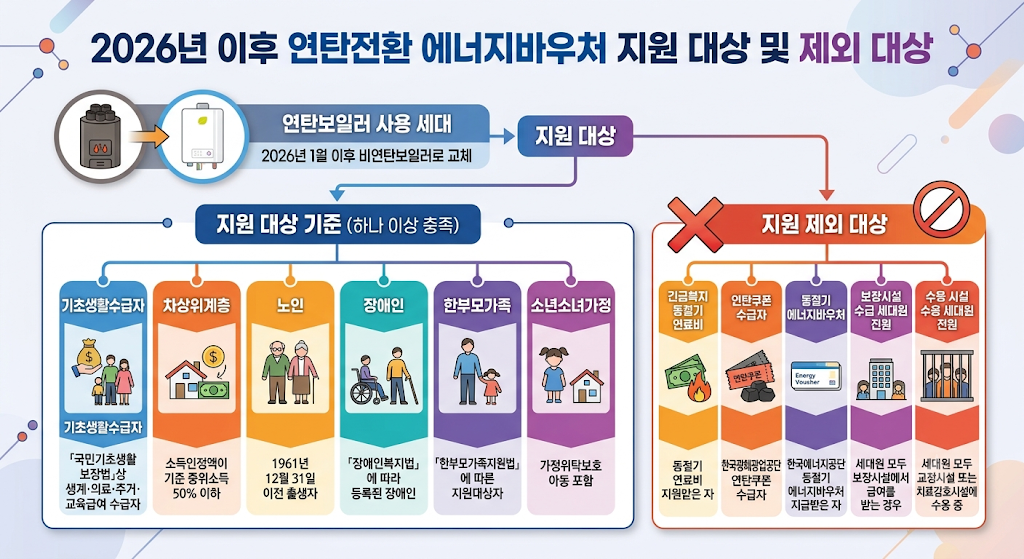 연탄전환 에너지바우처 지원대상 기초생활수급자 차상위계층 노인 장애인 제외대상 인포그래픽