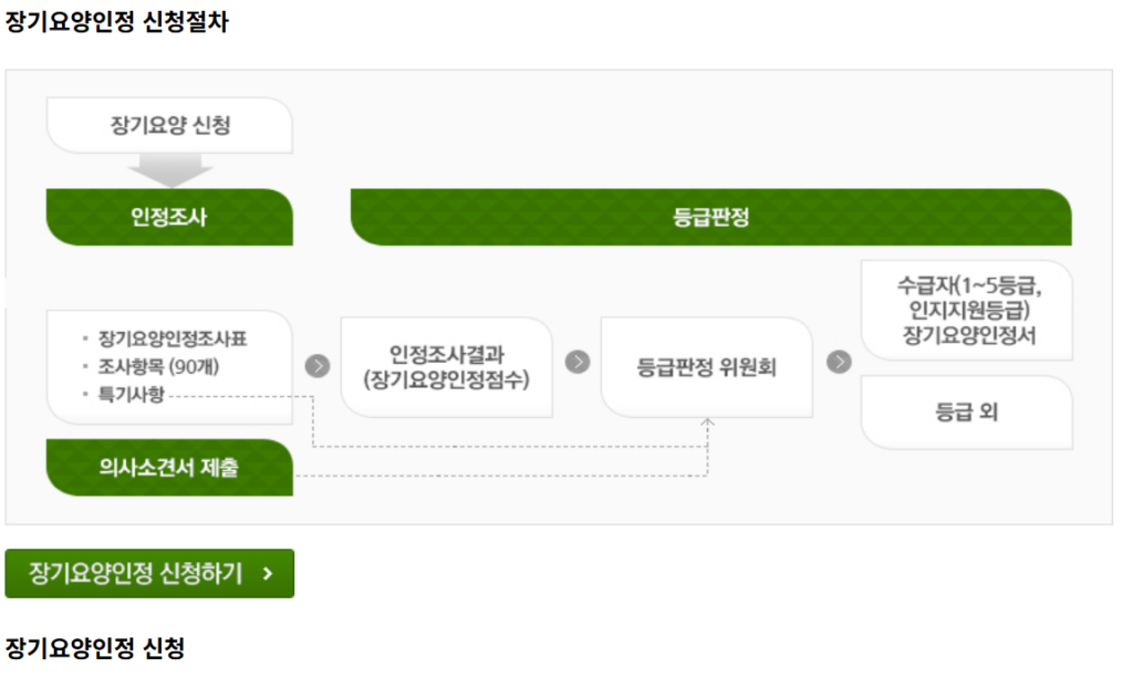 노인장기요양보험 신청 방법 안내 이미지