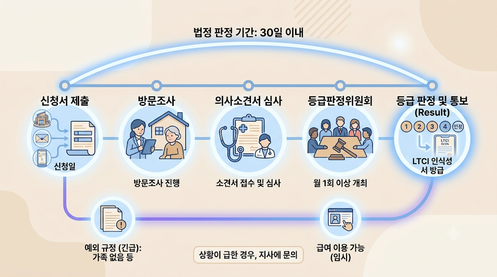 노인장기요양보험 신청부터 서비스이용까지 절차