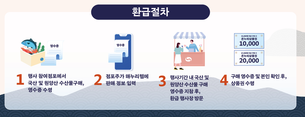 추석 전통시장 환급행사 단 5일, 지금 안 사면 2만원 날립니다 4 전통시장 환급행사 신청 절차 4단계 인포그래픽 구매 영수증 수령 판매정보 입력 행사장 방문 상품권 수령