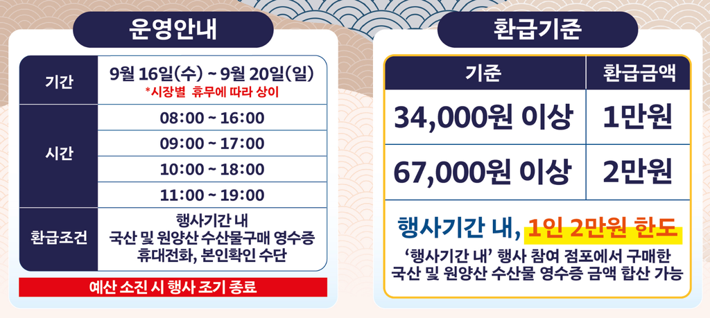 추석 전통시장 환급행사 단 5일, 지금 안 사면 2만원 날립니다 5 전통시장 환급행사 운영시간 및 환급기준표 3만4천원 이상 1만원 6만7천원 이상 2만원 1인 한도 안내