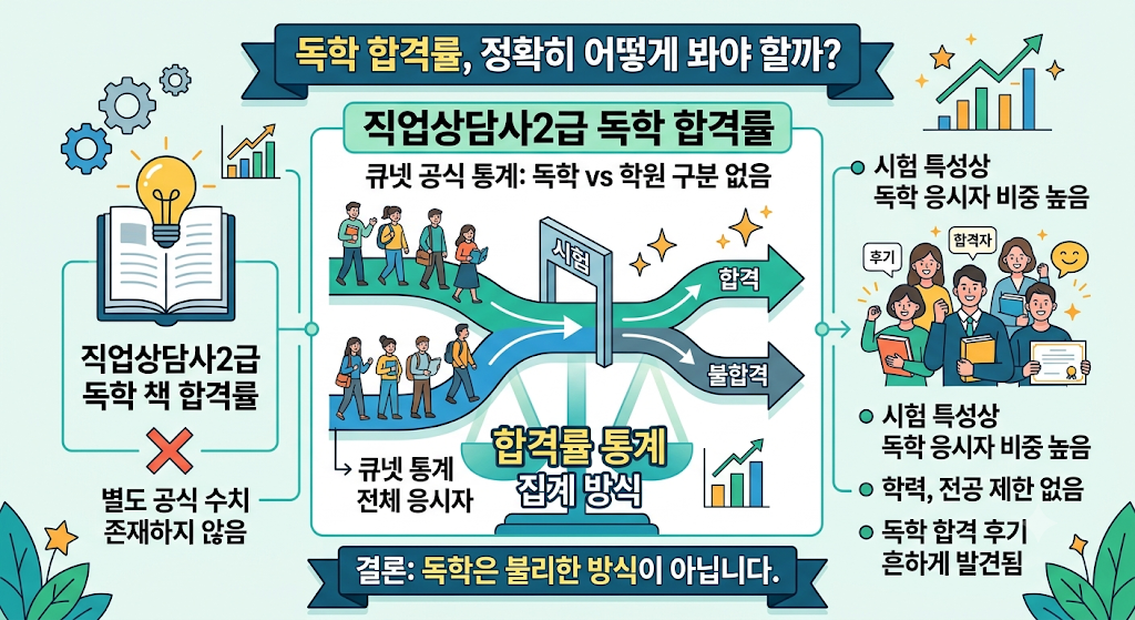 직업상담사2급 독학 책 합격률, 큐넷 공식 통계 집계 방식 설명