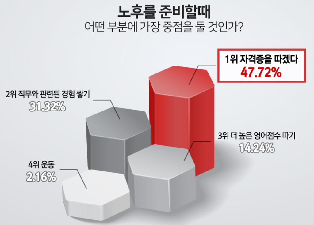 병원동행매니저 1급 자격증 취득방법 취업 | 2주만에 취득 가능 5 노후 준비 시 자격증 취득을 1순위로 꼽은 설문조사 결과 그래프