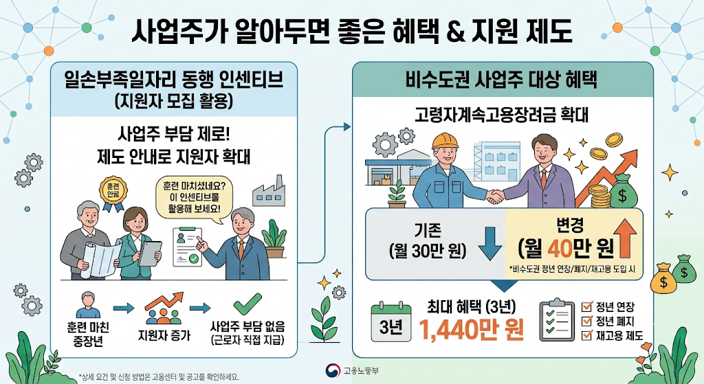 비수도권 사업주 고령자계속고용장려금 월 30만 원에서 40만 원 인상, 최대 1,440만 원 지원 안내
