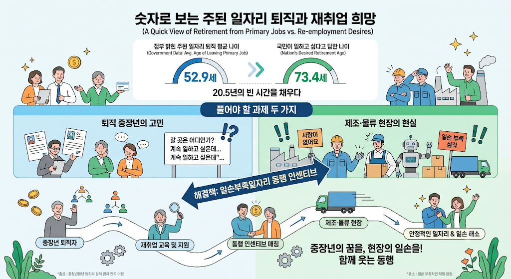 주된 일자리 평균 퇴직 나이 52.9세와 희망 근로 나이 73.4세 격차를 보여주는 일손부족일자리 동행 인센티브 도입 배경 인포그래픽