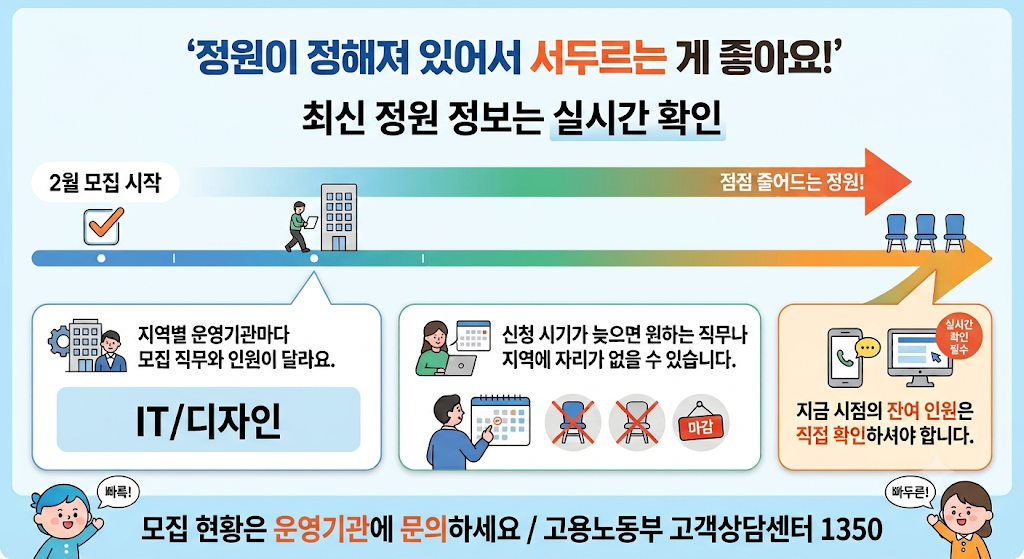중장년경력지원제 제도 신청 대상, 최대 150만 원 지원 모르면 손해 6 중장년 경력지원제 모집 현황 안내 타임라인, 2월 모집 시작 이후 정원이 줄어들어 신청이 늦으면 원하는 직무와 지역에 자리가 없을 수 있고 잔여 인원은 직접 확인해야 하며 모집 현황은 운영기관과 고객상담센터 1350에 문의