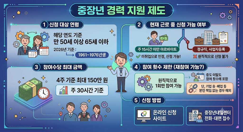 중장년경력지원제 제도 신청 대상, 최대 150만 원 지원 모르면 손해 7 중장년경력지원제 제도 신청 대상 요약, 만 50~65세, 주 15시간 미만 근무 시 신청 가능, 참여수당 최대 150만 원