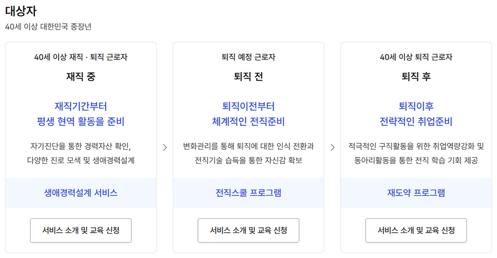 중장년내일센터 대상자 안내, 재직 중 생애경력설계, 퇴직 전 전직스쿨, 퇴직 후 재도약 프로그램
