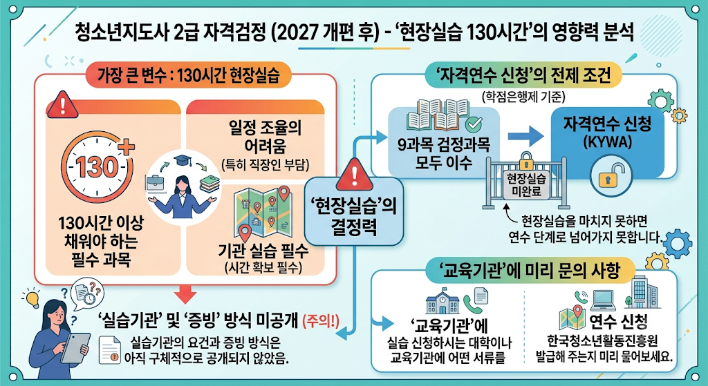 청소년지도사 2급 필기면제 서류심사 전환 | 취득방법(+최신정보) 4 청소년지도사 현장실습 130시간