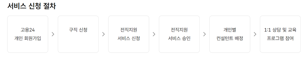 중장년내일센터 서비스 신청 절차 6단계, 고용24 회원가입부터 1:1 상담 및 교육 참여까지