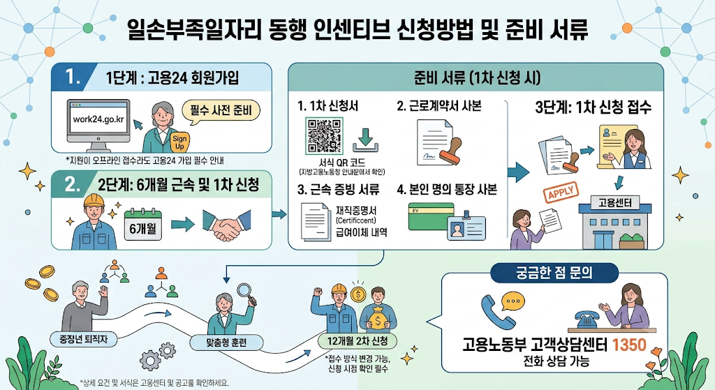 동행 인센티브 신청방법 고용24 가입, 6개월 근속 후 1차 신청, 준비 서류 4가지 안내 인포그래픽